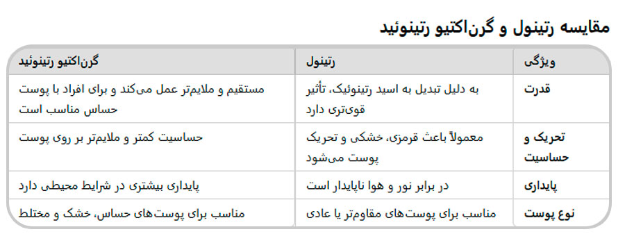 رتینول و گرن اکتیو رتینوئید