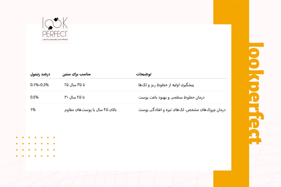 جدول راهنمای انتخاب درصد مناسب رتینول بر اساس سن، نوع پوست و میزان چین و چروک