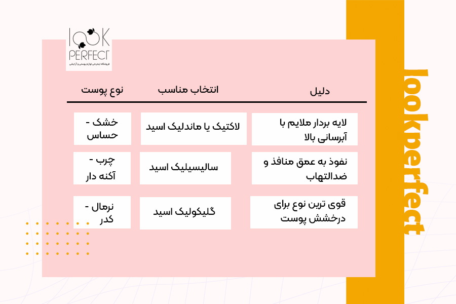 جدول انتخاب بهترین اسید برای لایه‌برداری شیمیایی بر اساس نوع پوست و نیاز آن