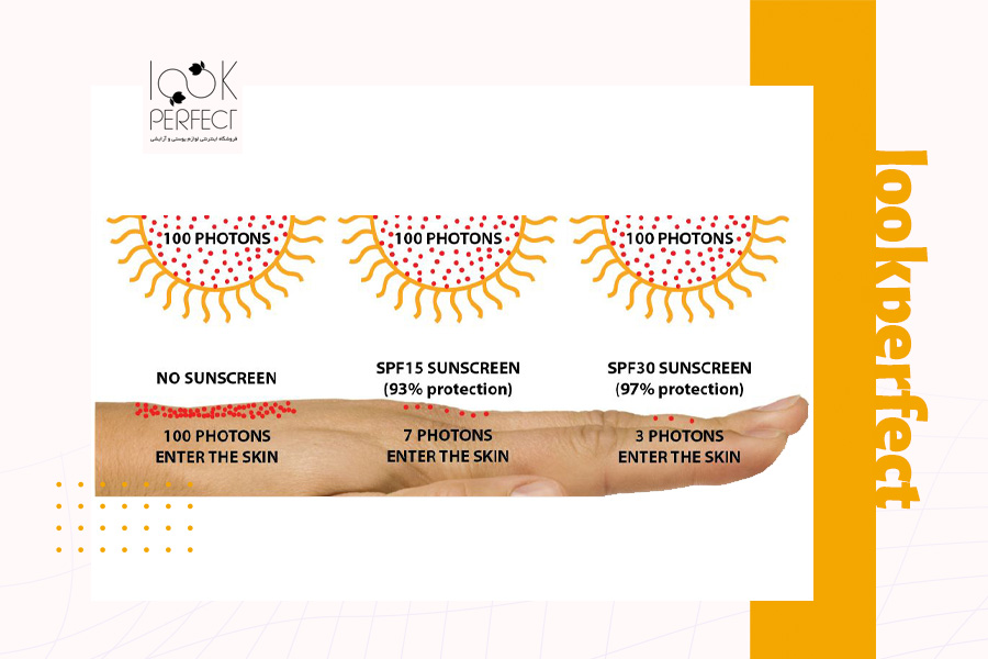 تصویر دست انسان با نمایش تعداد فوتون‌های وارد شده به پوست بدون ضدآفتاب، SPF15 و SPF30