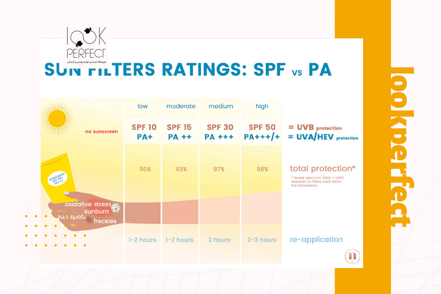 ینفوگرافی مقایسه SPF و PA در ضدآفتاب‌ها و میزان محافظت آن‌ها در برابر اشعه‌های UV