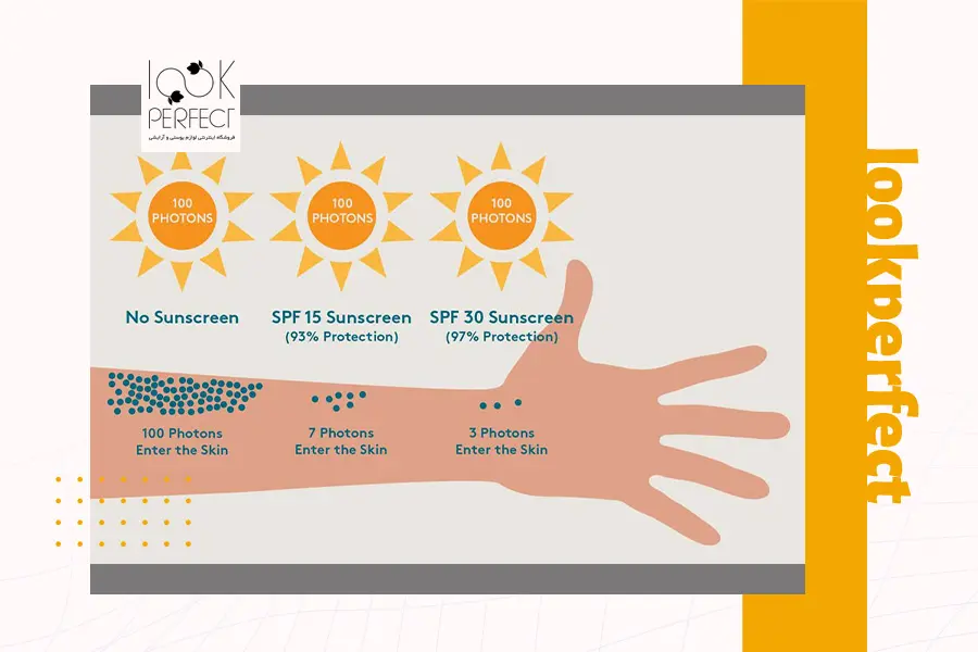 نمودار آموزشی مقایسه میزان محافظت ضد آفتاب با SPF 15 و SPF 30 در برابر اشعه خورشید