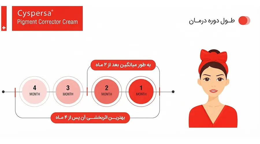 نمودار طول دوره درمان ضد لک سیسپرسا از ماه اول تا ماه چهارم و ماندگاری نتایج