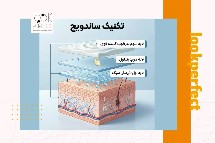 اینفوگرافیک آموزش تکنیک ساندویچ برای استفاده از رتینول شامل لایه آبرسان سبک رتینول و مرطوب کننده قوی